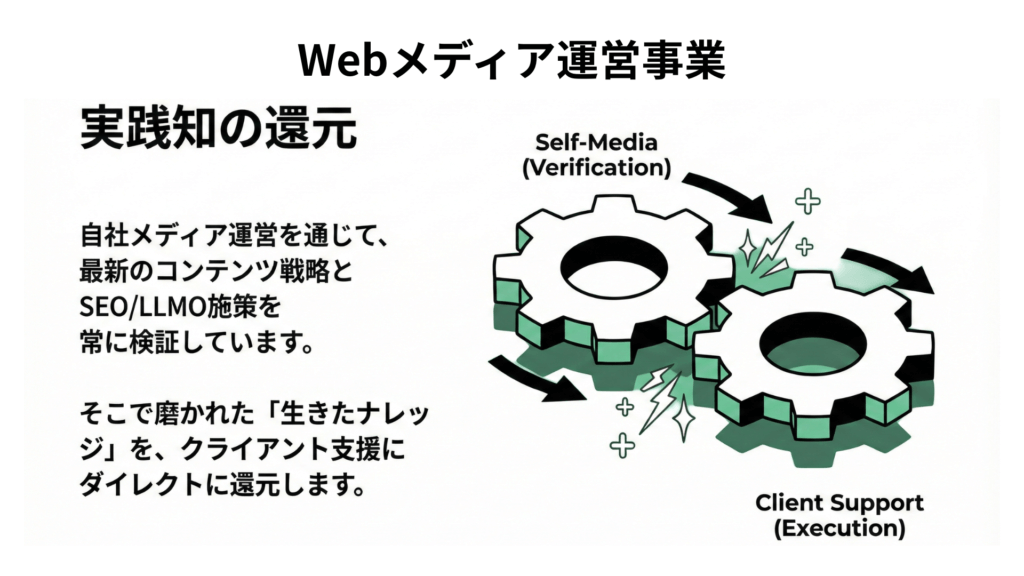 Webメディア運営事業