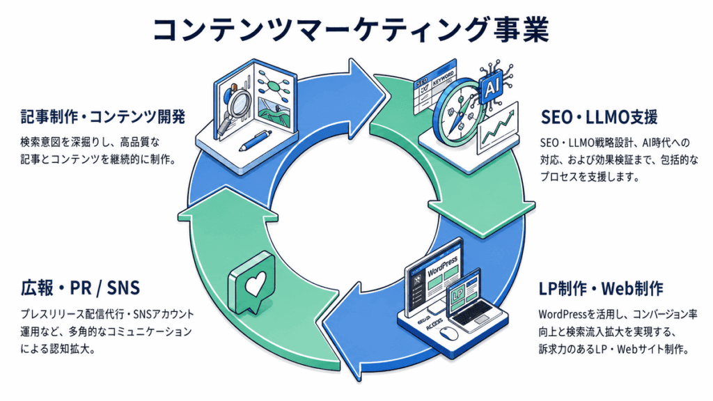 コンテンツマーケティング事業
