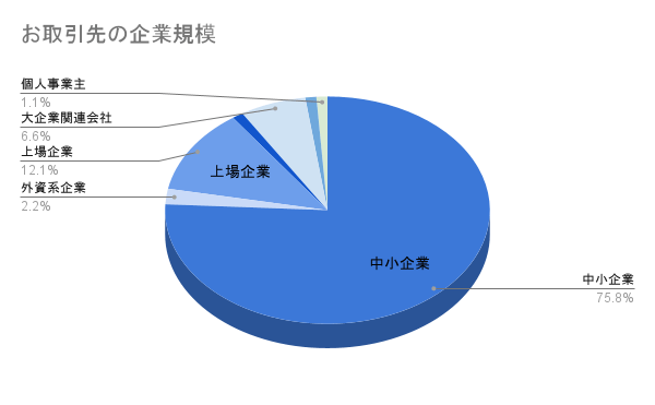 お取引先の企業規模