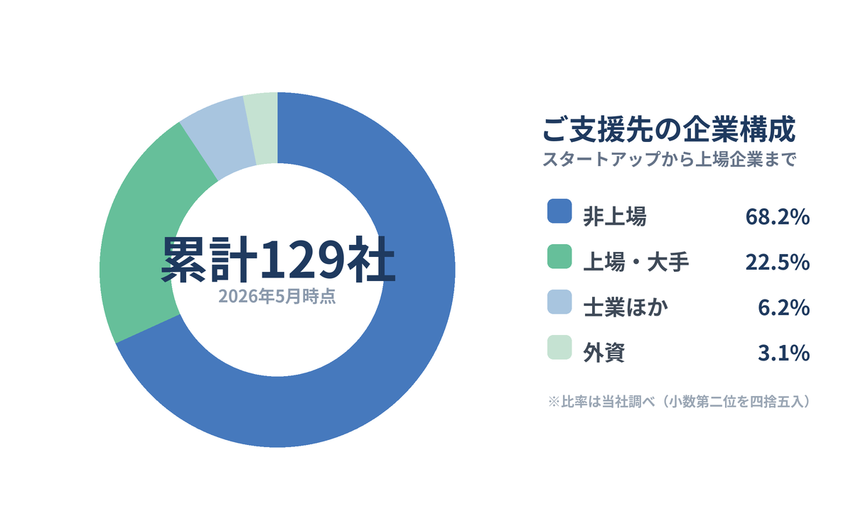 ご支援先の企業構成(累計129社):非上場68.2%・上場/大手22.5%・士業ほか6.2%・外資3.1%