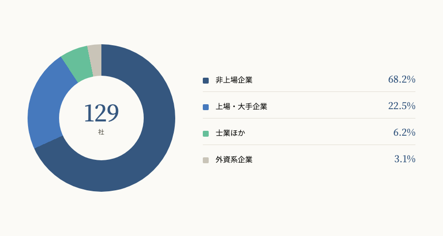 ご支援先の企業構成（累計129社）：非上場68.2%・上場/大手22.5%・士業ほか6.2%・外資3.1%