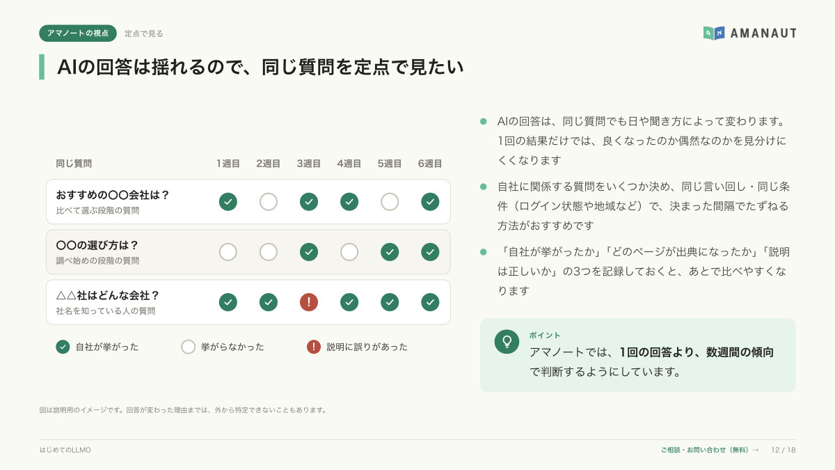 アマノートの視点「AIの回答は揺れるので、同じ質問を定点で見たい」のページ