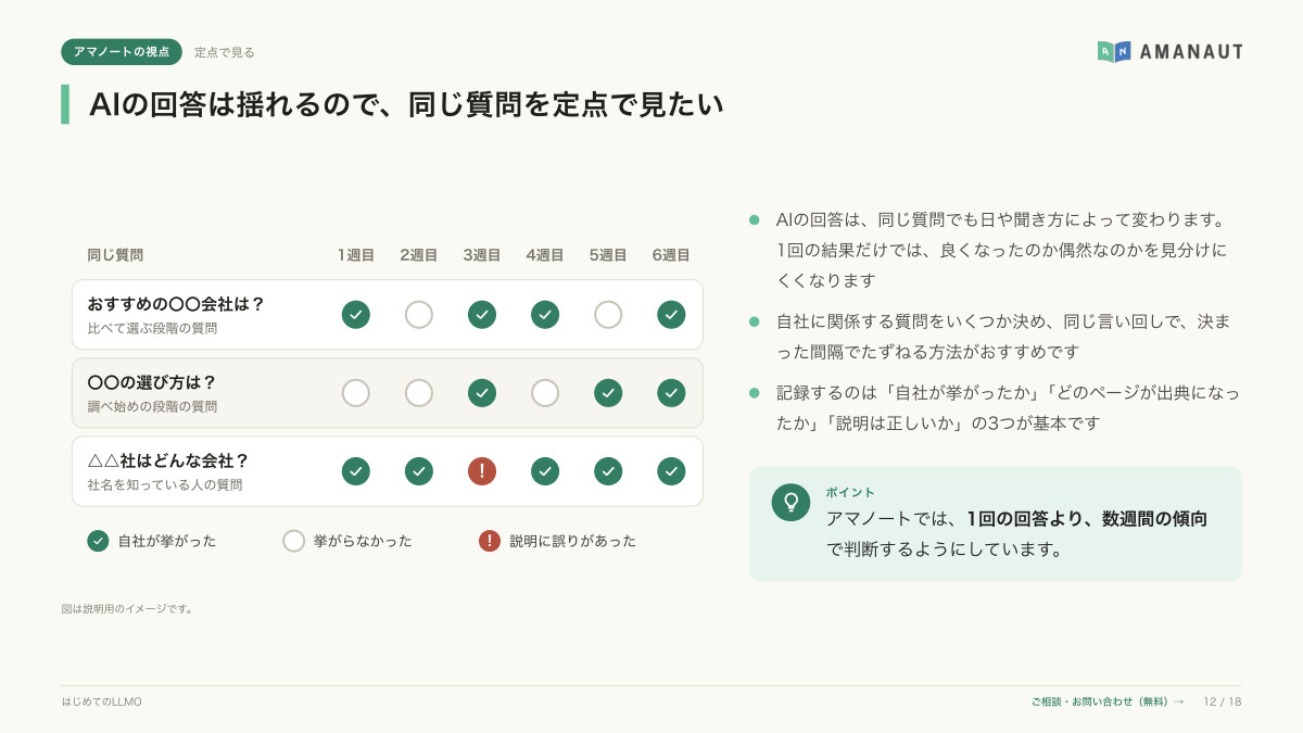 アマノートの視点「AIの回答は揺れるので、同じ質問を定点で見たい」のページ