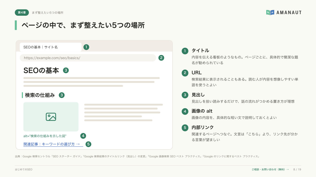 第4章「ページの中で、まず整えたい5つの場所」のページ